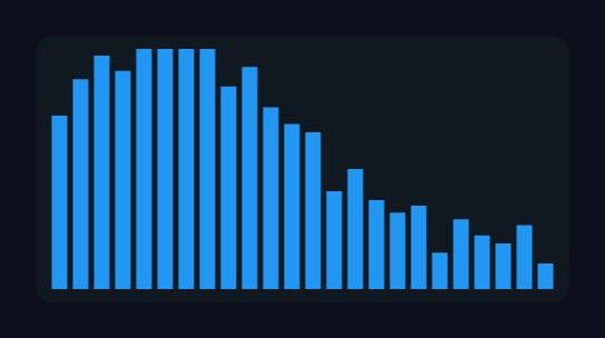 A dropped Spectrum analyser: 24 blue bars on a dark plate, tallest at the low notes on the left.